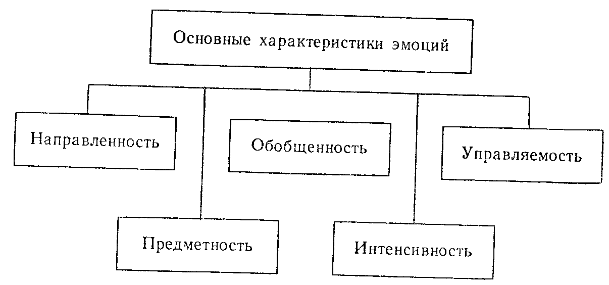 Характеристика эмоций. Общая характеристика эмоций. Основные параметры эмоций. Общая характеристика чувств. Основные компоненты эмоций.