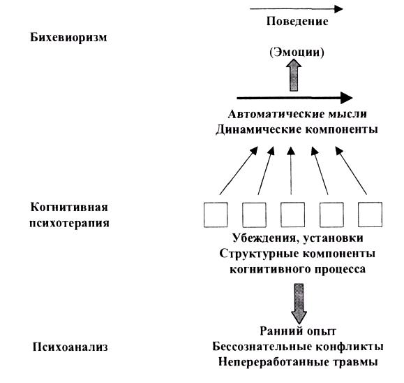 Когнитивная психотерапия. Когнитивно-поведенческая терапия схема. КПТ схема терапии. Схема когнитивно-поведенческой психотерапии. Когнитивная модель Бека.