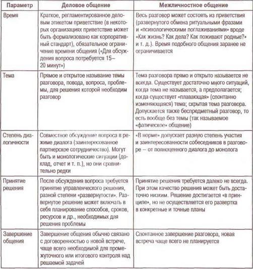 Таблица особенности общения. Специфика делового общения таблица. Сравнительный анализ форм делового общения. Деловое и межличностное общение общий сравнительный анализ. Отличия делового общения от межличностного общения..
