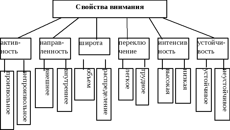 Качества внимания. Свойства внимания в психологии таблица. Свойства внимания схема. Характеристики внимания схемы. Схема внимание в психологии.