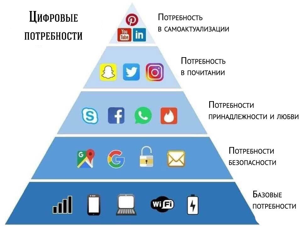 Какие виды повседневных информационных потребностей людей обеспечивают компьютеры