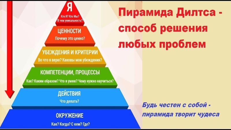 Помогла пирамида. Пирамида потребностей Дилтса. Пирамида логических уровней Дилтса. Пирамида решения проблем. Пирамида желаний человека.