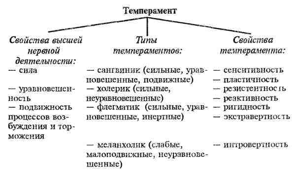 Психологическая характеристика свойств темпераментов