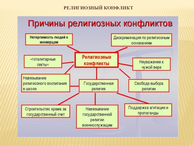 Каким образом происходил территориальный. Причины религиозных конфликтов. Причины возникновения религиозных конфликтов. Причины появления религиозных конфликтов. Причины межрелигиозных конфликтов.