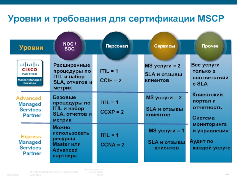 Уровни услуги. Уровни взаимодействия мужчины и женщины. SLA для клиентской функции. Основной уровень отношений. Какие есть уровни отношений.