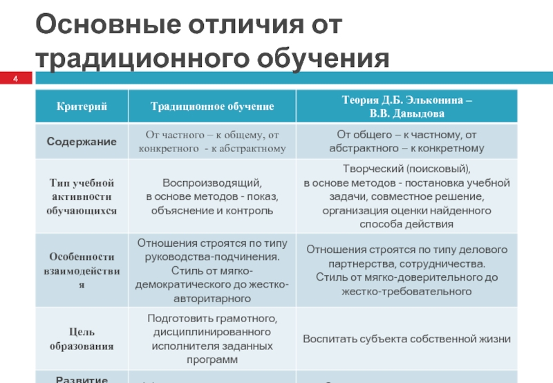 Обучение сравнению. Содержание традиционного обучения. Различие дистанционного образования от традиционного. Содержание традиционной системы обучения. Цели и задачи традиционной системы обучения.