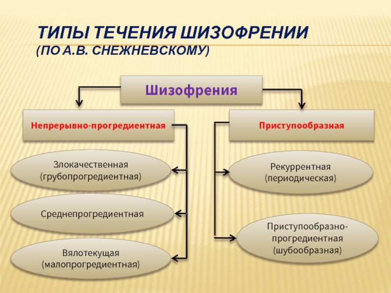 Вялотекущая шизофрения симптомы и признаки