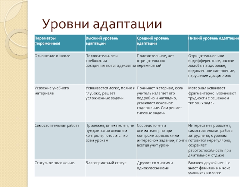 Оптимальная адаптация. Физиологический уровень социальной адаптации. Фазы адаптации к школе. Уровни адаптации. Адаптация степени адаптации.