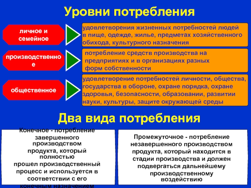 Ресурсы духовной экономики. Механизмы удовлетворения потребностей человека. Уровень потребления. Предприятия производящие предметы потребления.