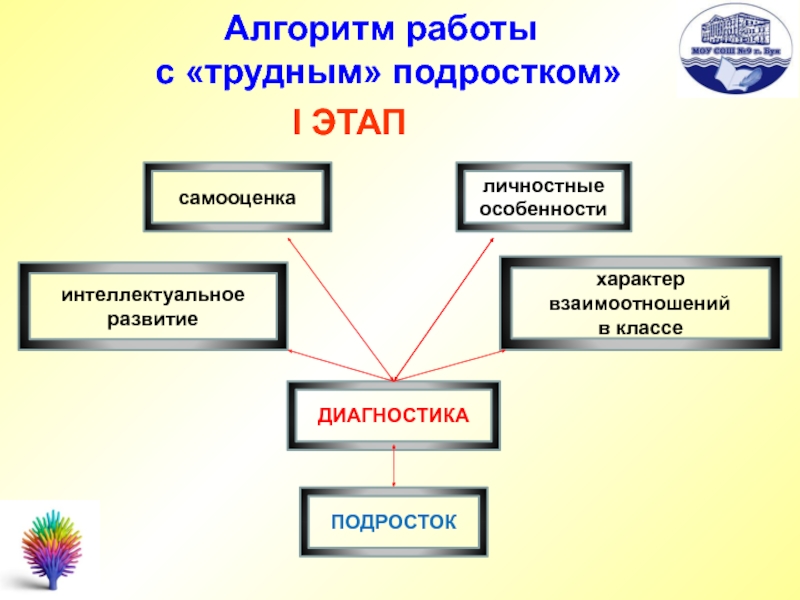 Программа трудный подростков. Алгоритм работы с трудными подростками. Алгоритм работы с трудными детьми. Алгоритм работы. Формы работы с трудными подростками.