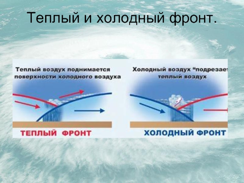 Холодный режим. Теплый и холодный фронт. Тёплый и холодный атмосферные фронты. Атмосферные фронты холодный фронт и теплый фронт. Холодный атмосферный фронт схема.