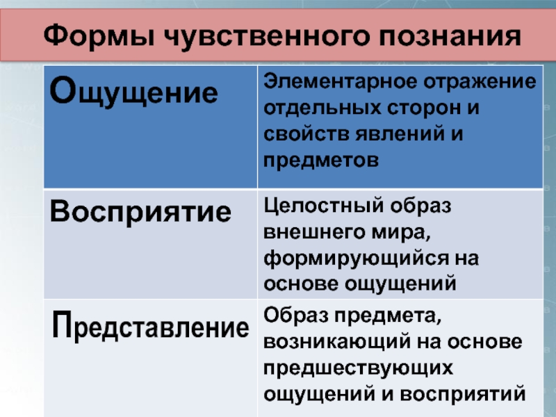 Формы чувственного познания ощущение представление. Формы чувственного познания.