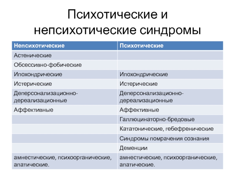 Синдром в клинической психологии. Психотический Тип расстройств. Психотическое и непсихотическое расстройство. Непсихотические формы нарушения сознания. Психотические и Непсихотические симптомы.