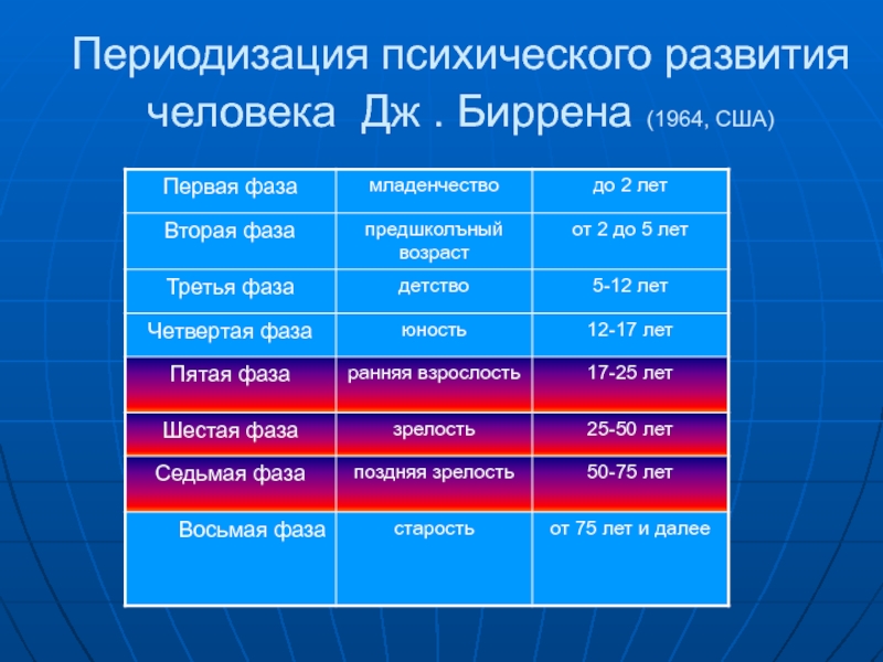 Периодизация психического развития. Дж Биррена возрастная периодизация. Периодизация психического развития Биррен. Периодизация становления человека. Возрастная периодизация психического развития человека.