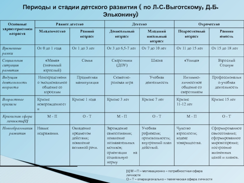 Периодизация возрастного развития. Стадии развития по эльконину.