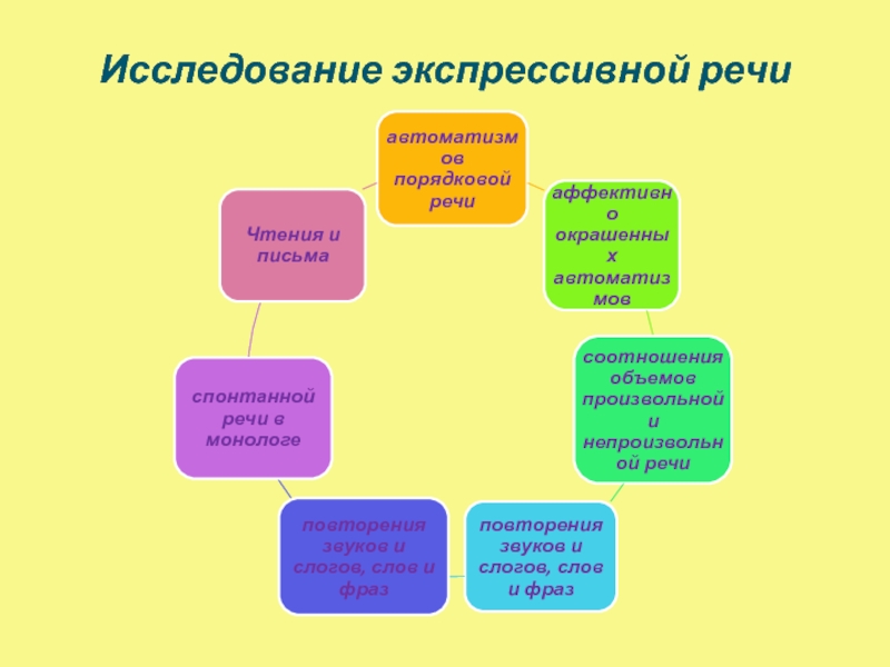 Экспрессивная речь. Исследование экспрессивной речи. Методики обследования экспрессивной речи. Обследование экспрессивной речи у детей. Методики обследования экспрессивной стороны речи детей.