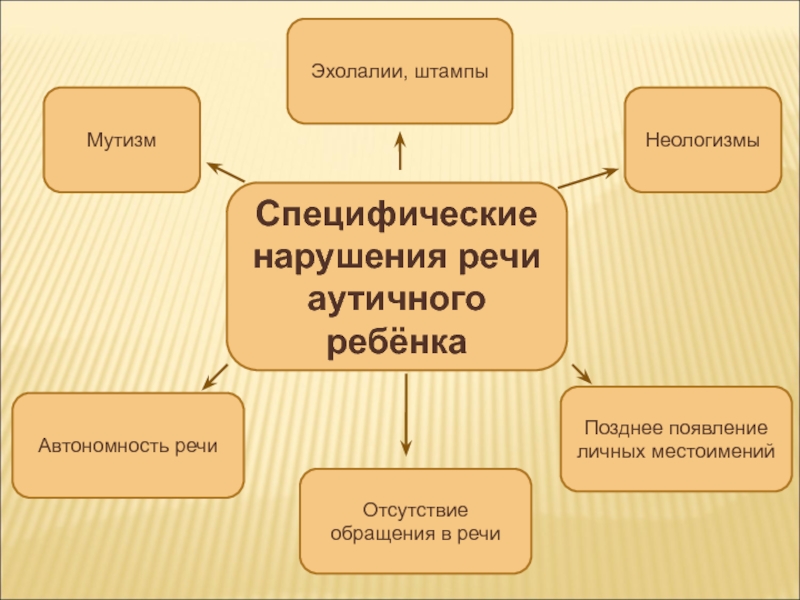 Эхолалия в 4. Специфическое нарушение речи. Симптомы эхолалии. Эхолалия разновидности. Отсроченная эхолалия.