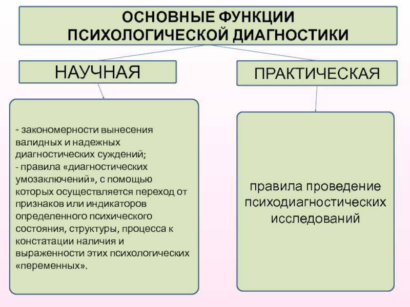 Функции диагностики