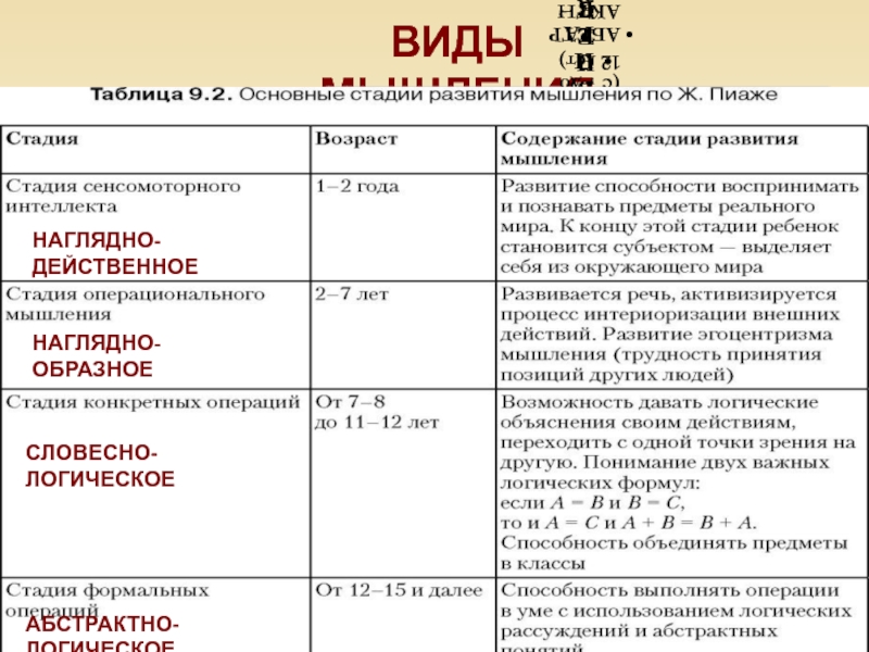 Мышление виды мышления. Виды мышления таблица. Виды мышления наглядно-действенное наглядно-образное. Виды мышления образное. Различия наглядно-действенного и наглядно-образного типов мышления.