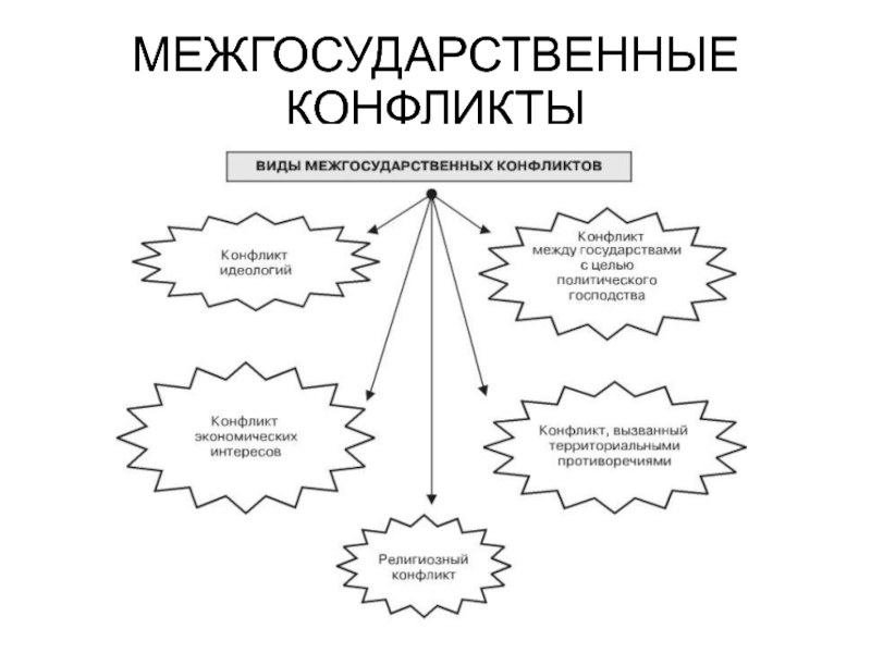 Понятие международного конфликта. Причины межгосударственных конфликтов. Межгосударственные конфликты 20 века. Межгосударственные конфликты и способы их решения. Межгосударственные конфликты и пути их разрешения.