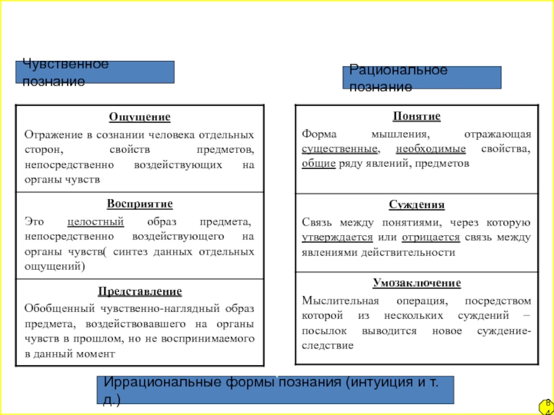 Виды познания суждение. Формы чувственного и рационального познания. Основные формы познания чувственное и рациональное познание. Формы чувственного познания формы рационального познания. Чувственное познание и рациональное познание таблица.