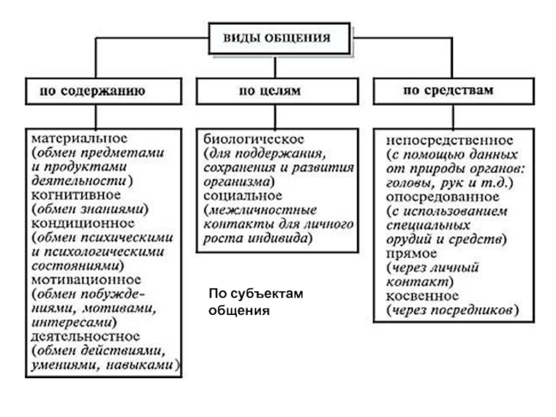 Общение егэ. Виды и типы общения в психологии. Типы общения в психологии таблица. Классификация видов общения в психологии общения. Характеристика видов общения в психологии.