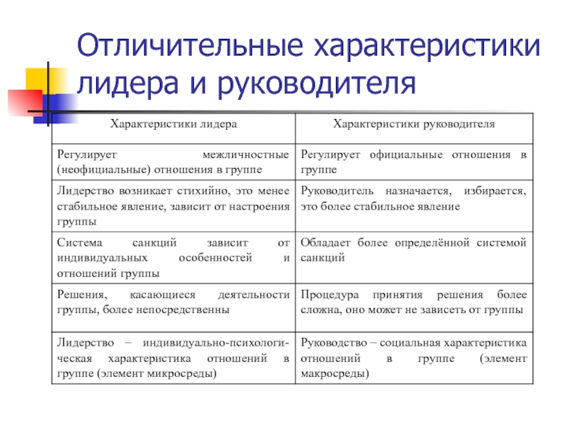 Термины относящиеся к характеристикам. Характеристики лидера и руководителя. Общие черты лидерства и руководства. Отличительные характеристики лидера и руководителя. Отличительные черты лидера от руководителя.