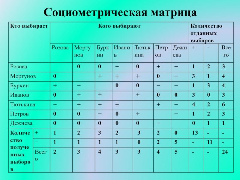 Социометрия методика. Социометрическая матрица. Матрица социометрии. Социометрическая матрица выборов.