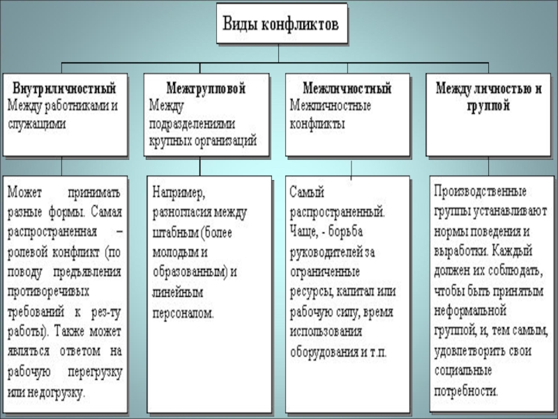 Конфликт виды конфликтов