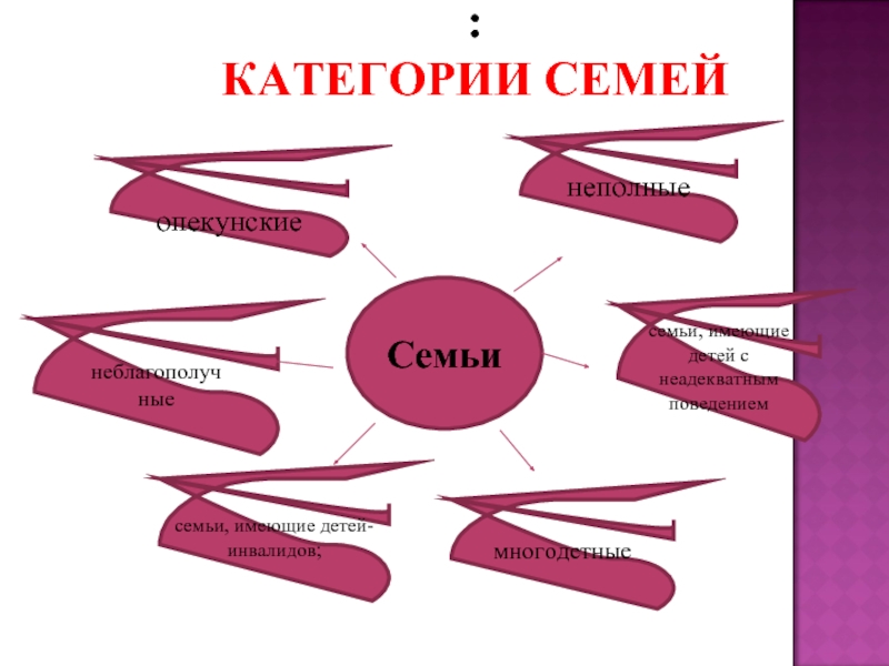 Категории семей. Категория семьи.