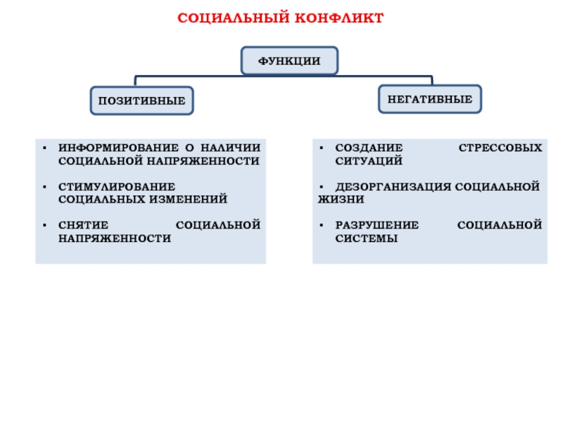 Социально негативные. Позитивная и негативная роль социальных конфликтов. Функции социальных конфликтов таблица. Социальные конфликты позитивные функции негативные функции. Функции социальных кон.