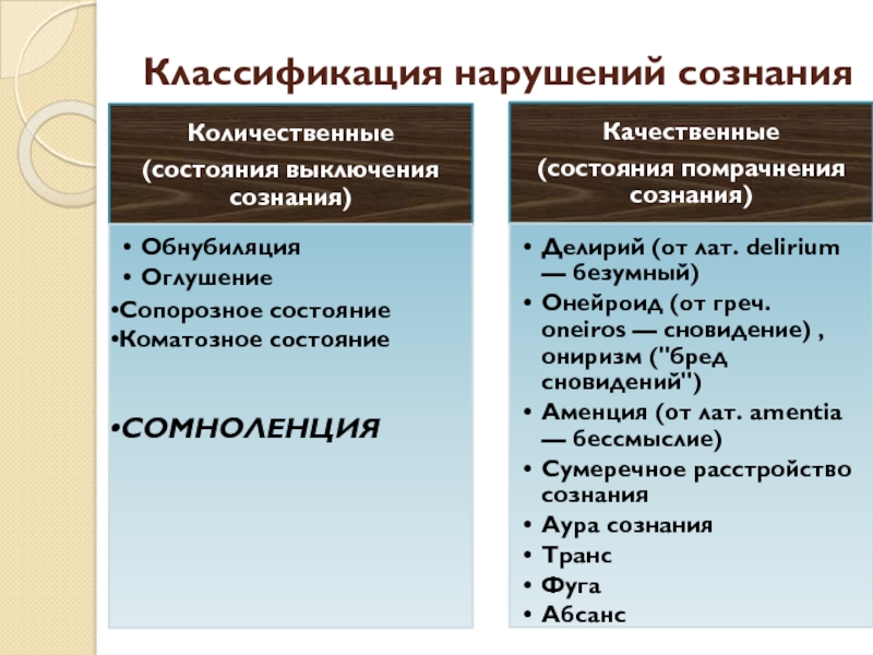 Изменение личности сознание. Классификация нарушения сознания неврология. Классификация расстройств сознания психиатрия. Таблица нарушение сознания психология. Классификация уровня нарушения сознания.