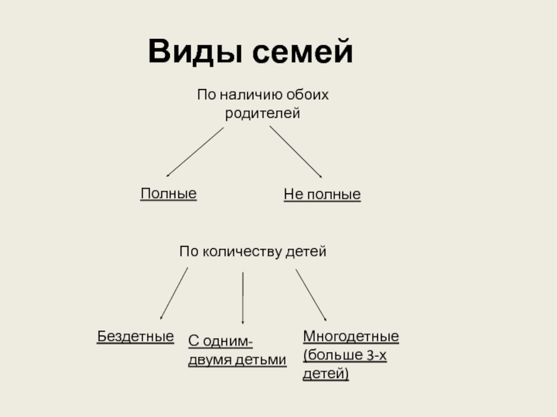 Типы семейства. Типы семей Обществознание 6 класс. Типы семей Обществознание 9 класс. Виды семей и их характеристика. Виды семей схема.