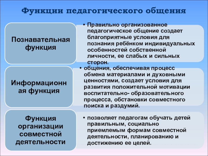 Профессионально педагогические функции. Основные функции педагогической деятельности. Организационная функция педагогической деятельности. Функции педагогической деятельности педагога. Организационная функция это в педагогике.