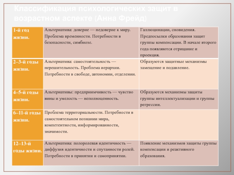 Классификация психологических. Теория линий развития Анны Фрейд. Классификация механизмов психологической защиты. Линии развития Анны Фрейд таблица. Анна Фрейд стадии развития личности.