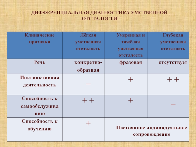 Диагноз умственная. Дифференциальная диагностика умственной отсталости. Критерии дифференциальной диагностики олигофрении и ЗПР. Дифференциальный диагноз умственной отсталости. Дифференциальная диагностика умственной отсталости и ЗПР.