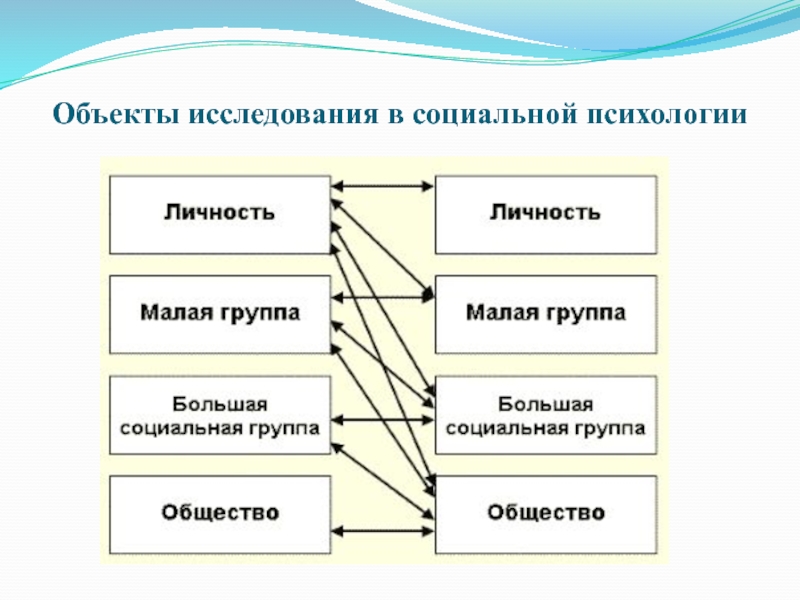 Группа объект исследования социальной психологии. Структура социальной психологии таблица. Объект исследования социальной психологии. Социальная психология схема. Предмет социальной психологии схема.