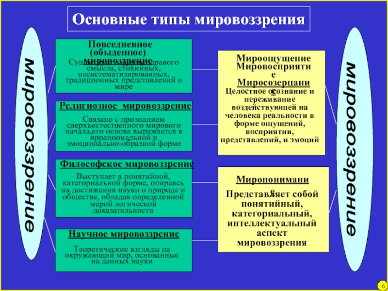 1 научное мировоззрение. Научный Тип мировоззрения. Основные типы мировоззрения. Повседневное обыденное мировоззрение. Мировоззрение обыденное религиозное научное.