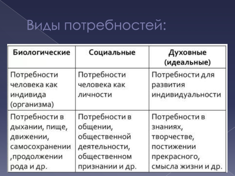 Типы потребностей. Виды потребностей. Виды социальных потреб.