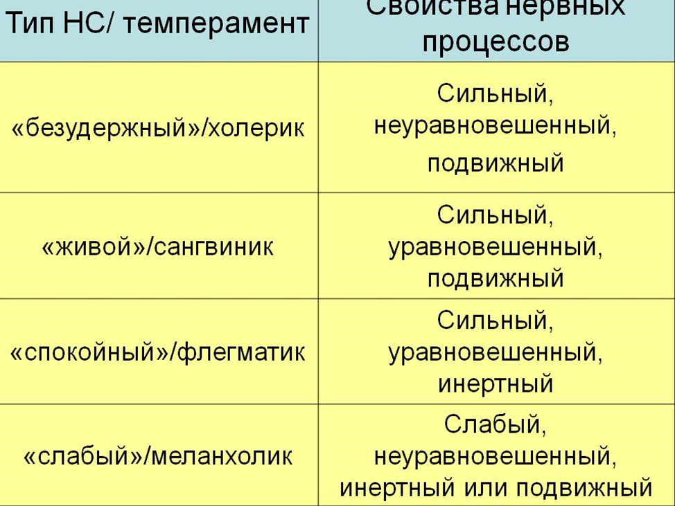 Сильный уравновешенный подвижный тип соответствует темпераменту. Типы темперамента сангвиник и меланхолик. Сильный уравновешенный Тип темперамента. Темперамент сильный уравновешенный подвижный. Сильные и слабые типы темперамента.