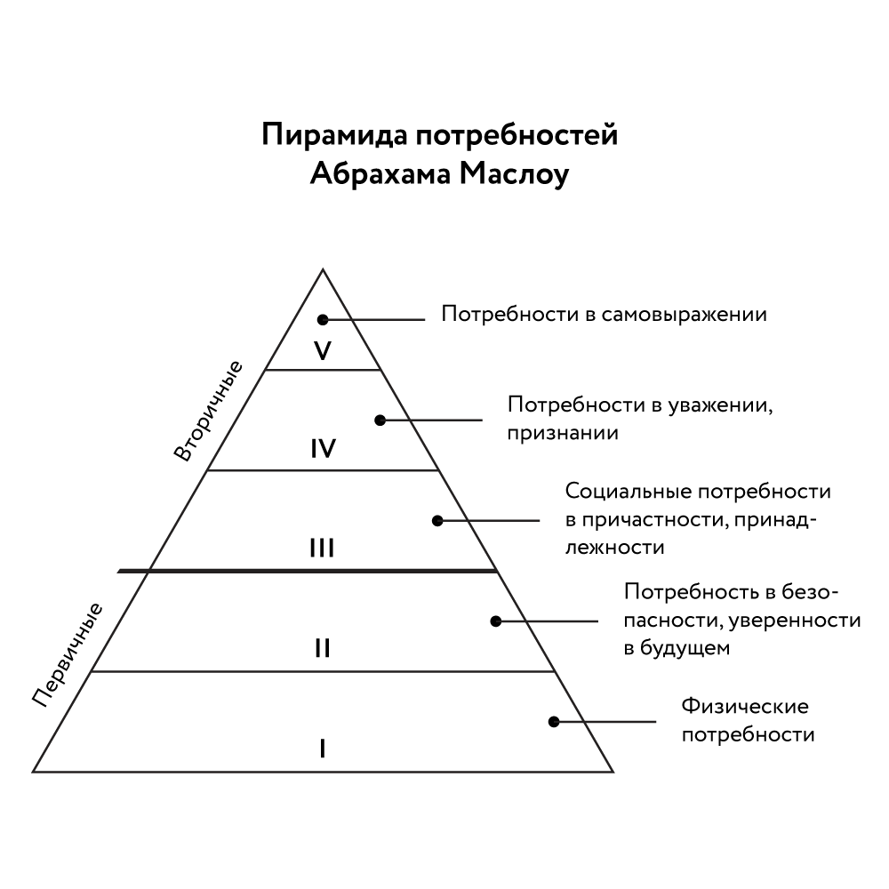 Объясните связь иерархии ценностей с поведением человека. Абрахам Маслоу пирамида потребностей. Пирамида посребностей Абрахам Маглоу. Пирамида потребностей Маслоу 5 уровней. Пирамиду потребностей по теории а. Маслоу..
