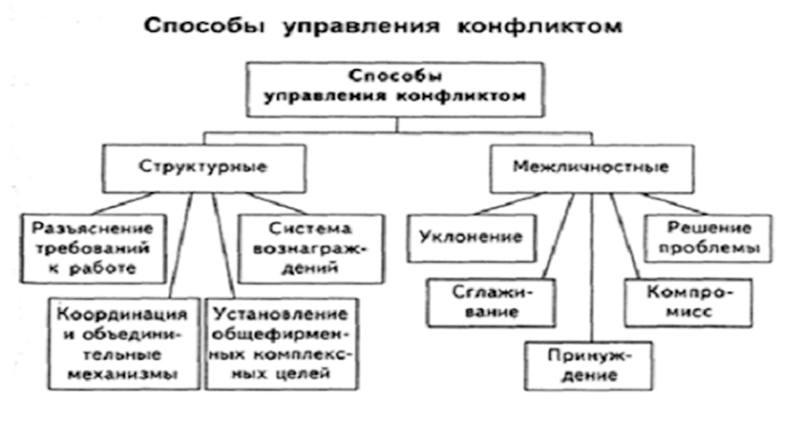 Методы управления конфликтами. Методы разрешения конфликтов схема. Методы разрешения организационных конфликтов схема. Схема управление конфликтами в организации. Методы управления конфликтами в коллективе.