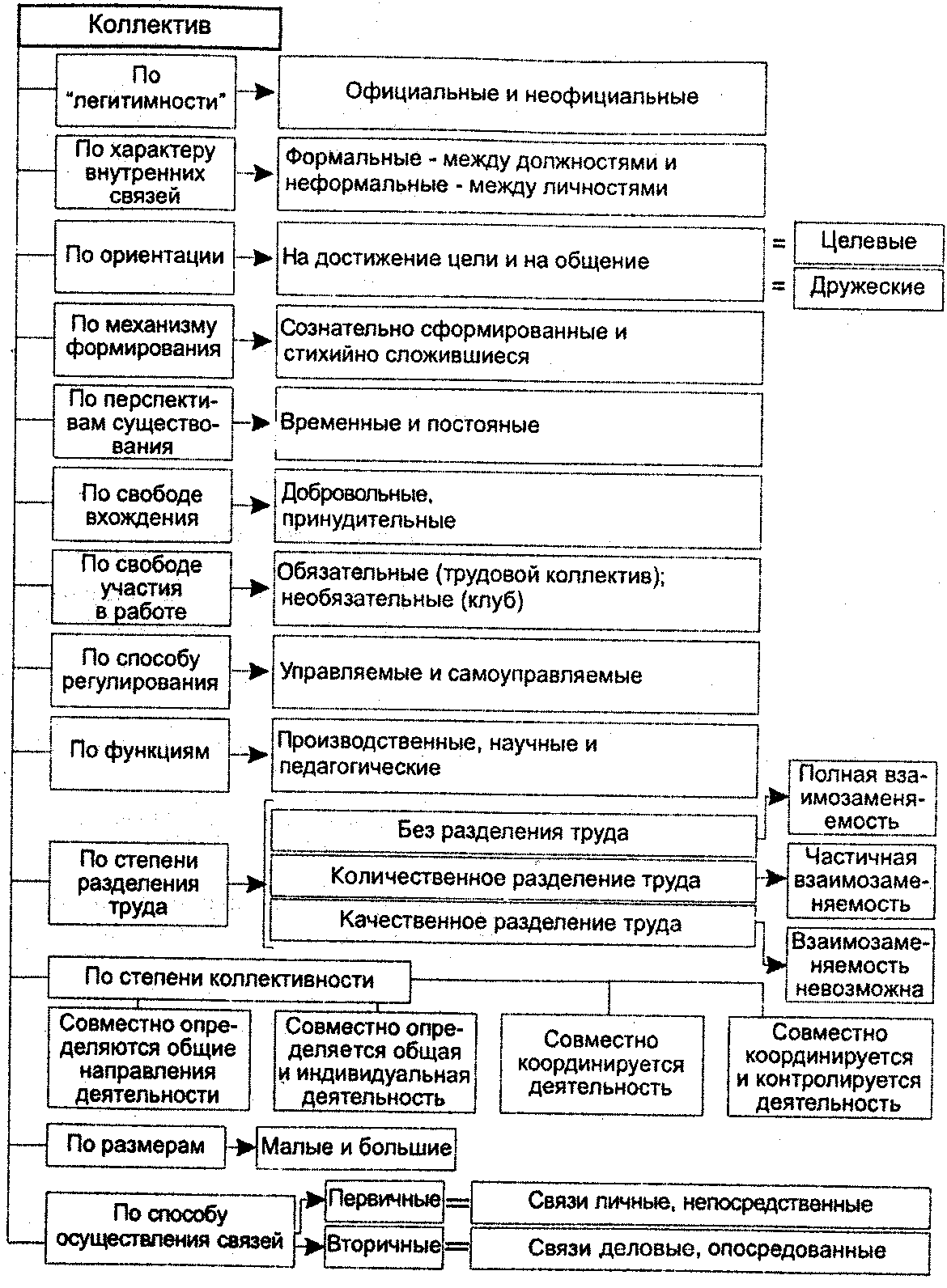 Виды коллективов. Коллектив классификация коллективов. Классификация трудовых коллективов. Классификация трудовых коллективов схема. Основные признаки трудового коллектива.