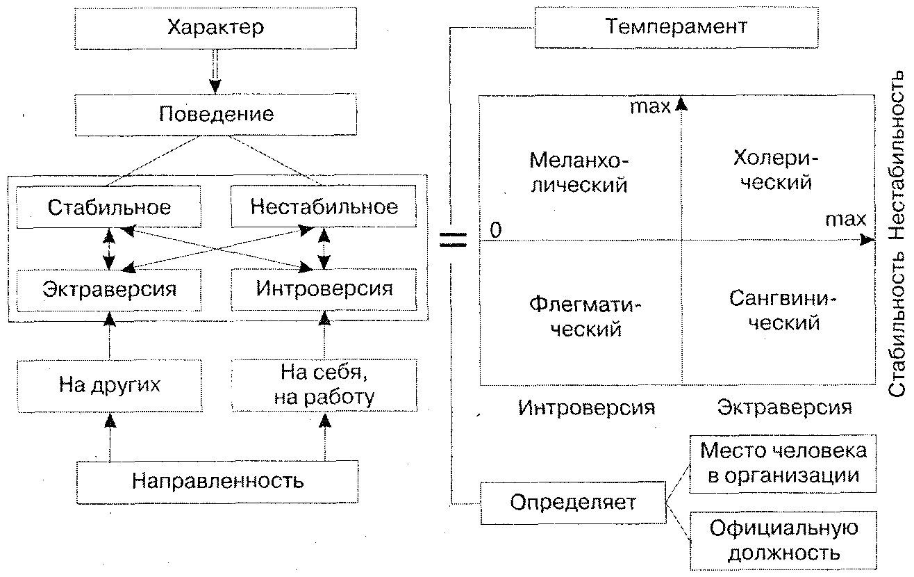 Разница характеров. Структурно-логическая схема темперамент. Структура темперамента схема. Схему «сходство и различие темперамента и характера».. Схема темперамент и характер.