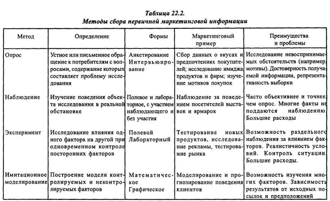 Методы исследования таблица