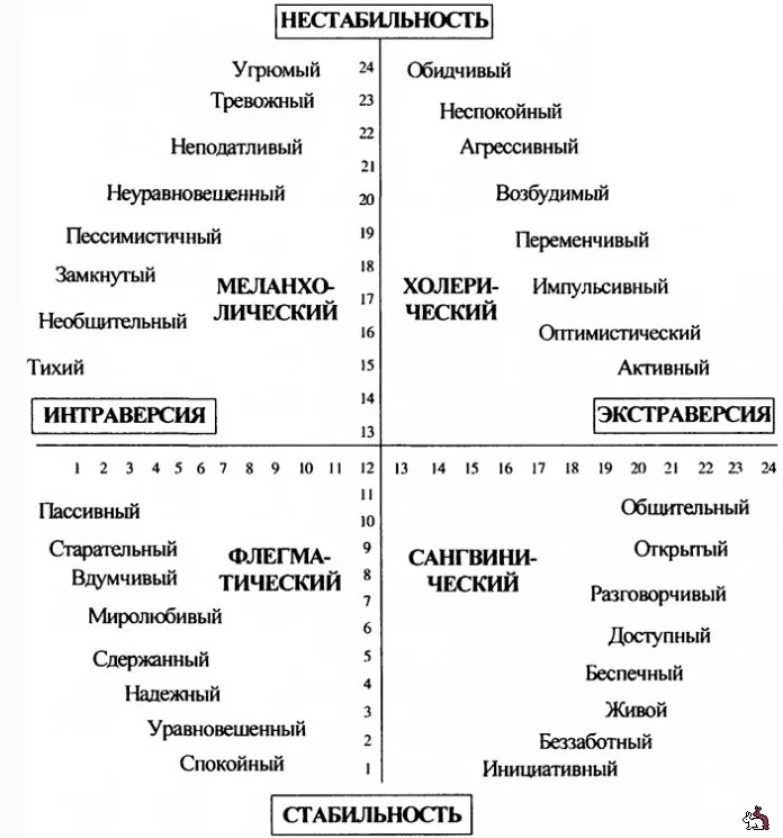 Характеристика типов темперамента. Темпераменты таблица характеристика. Таблица для определения темперамента. 4 Типа темперамента описание. Темпераменты в психологии таблица.