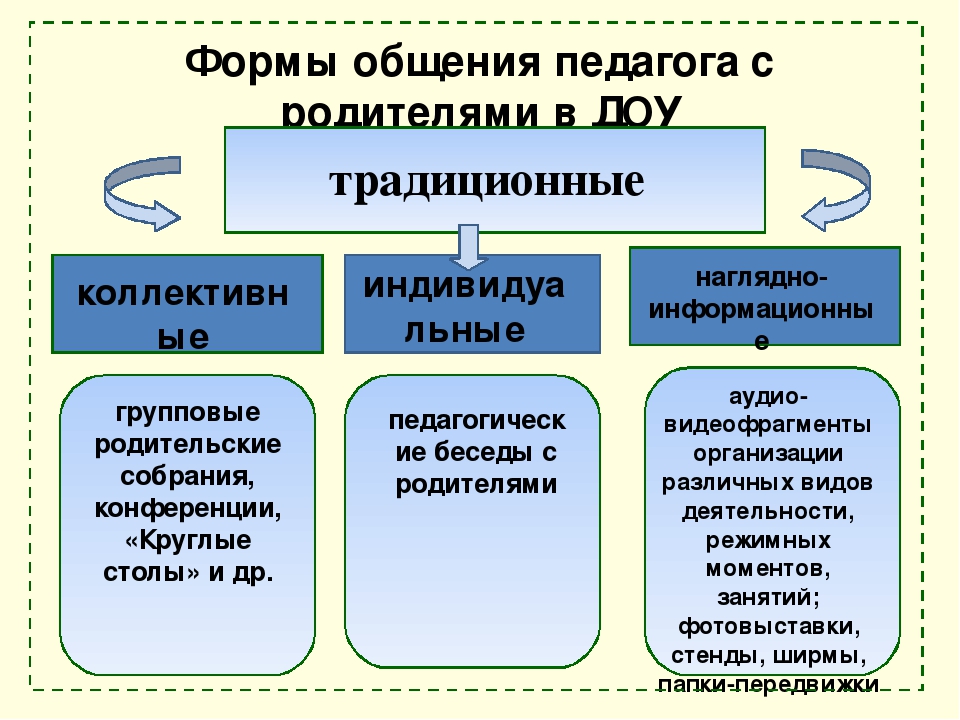 Две формы. Коллективные формы общения с родителями. Виды коллективного общения. Традиционные формы общения педагога с родителями. Коллективные формы взаимодействия ДОУ С родителями.