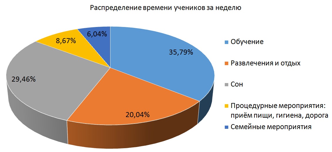 Распределение времени человека