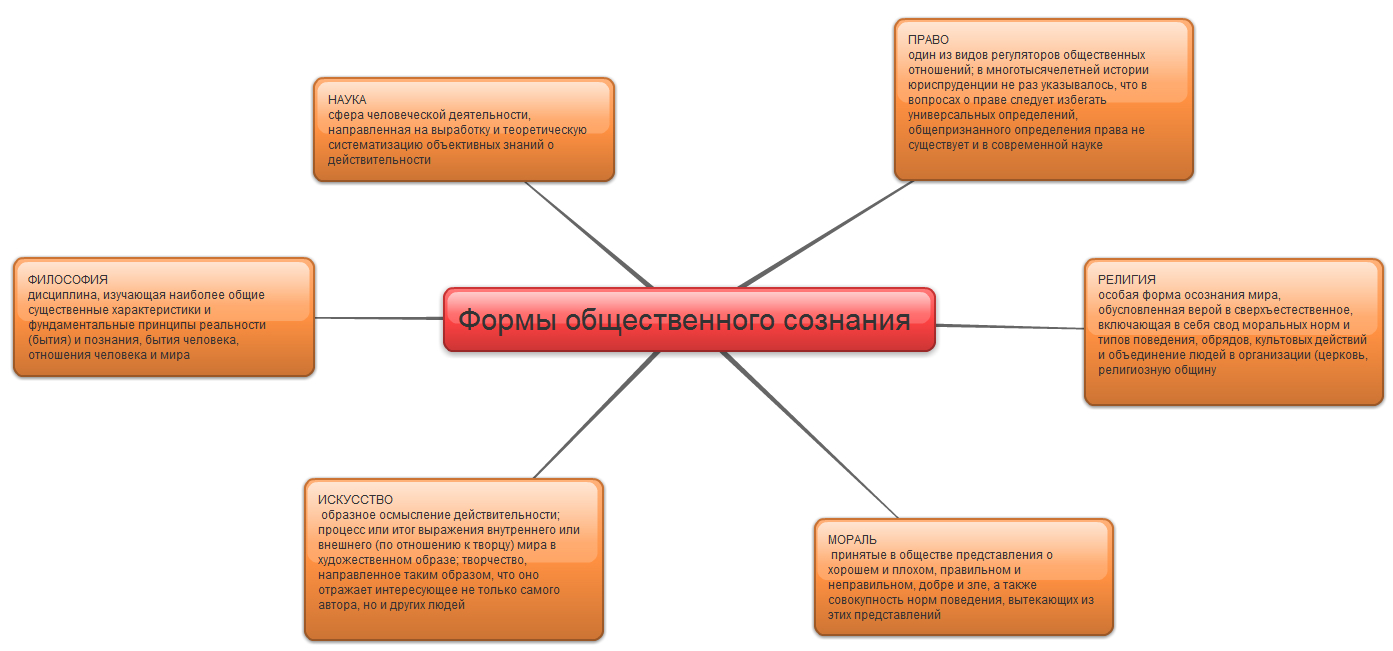 Общественные формы. Формы проявления общественного сознания. Охарактеризуйте формы общественного сознания. Формы общественного сознания в философии. Основные формы общественного сознания в философии.