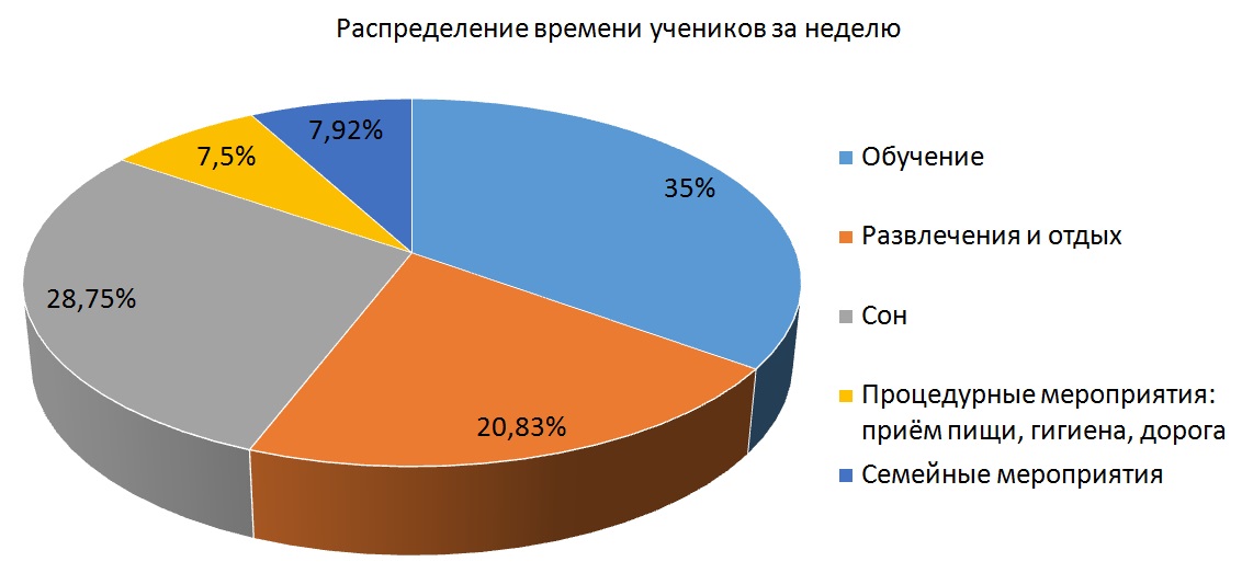 Распределение времени